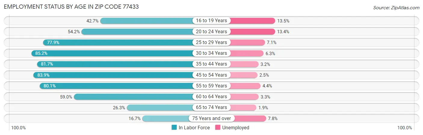 Employment Status by Age in Zip Code 77433