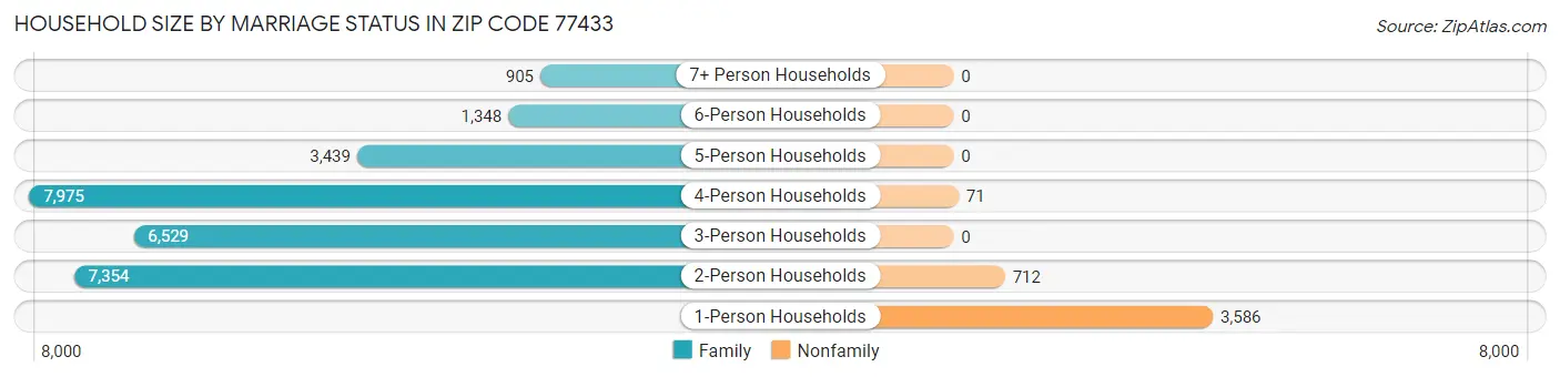 Household Size by Marriage Status in Zip Code 77433