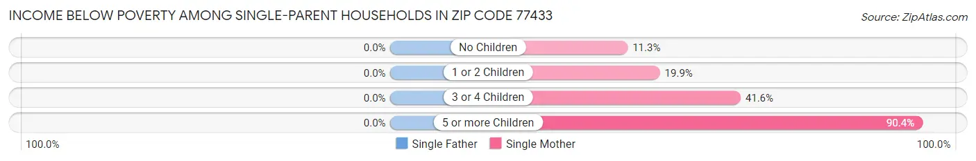 Income Below Poverty Among Single-Parent Households in Zip Code 77433