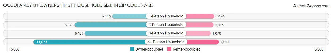 Occupancy by Ownership by Household Size in Zip Code 77433