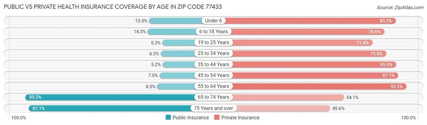 Public vs Private Health Insurance Coverage by Age in Zip Code 77433