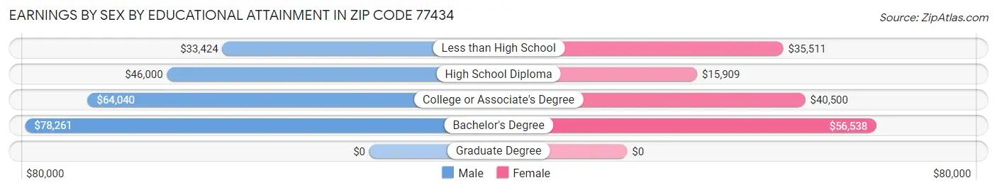 Earnings by Sex by Educational Attainment in Zip Code 77434