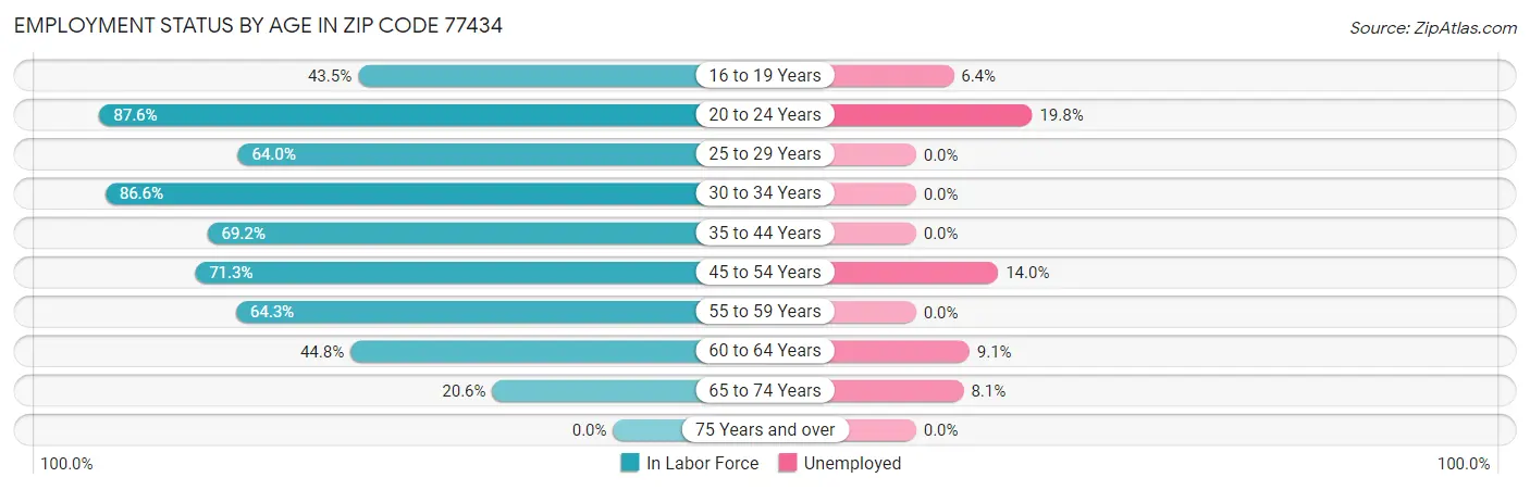 Employment Status by Age in Zip Code 77434