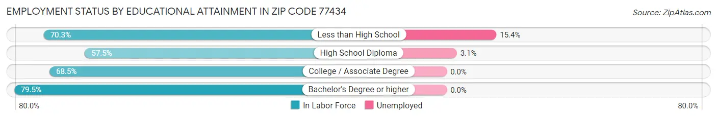 Employment Status by Educational Attainment in Zip Code 77434