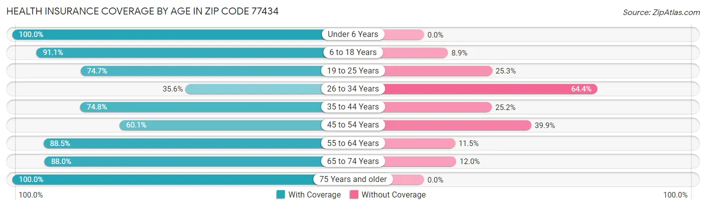 Health Insurance Coverage by Age in Zip Code 77434