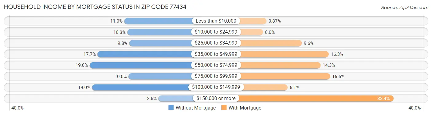 Household Income by Mortgage Status in Zip Code 77434