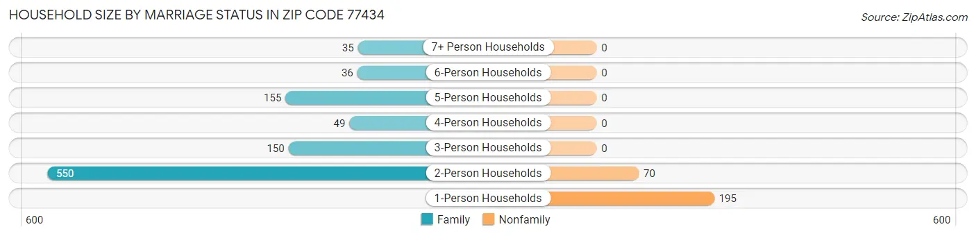 Household Size by Marriage Status in Zip Code 77434