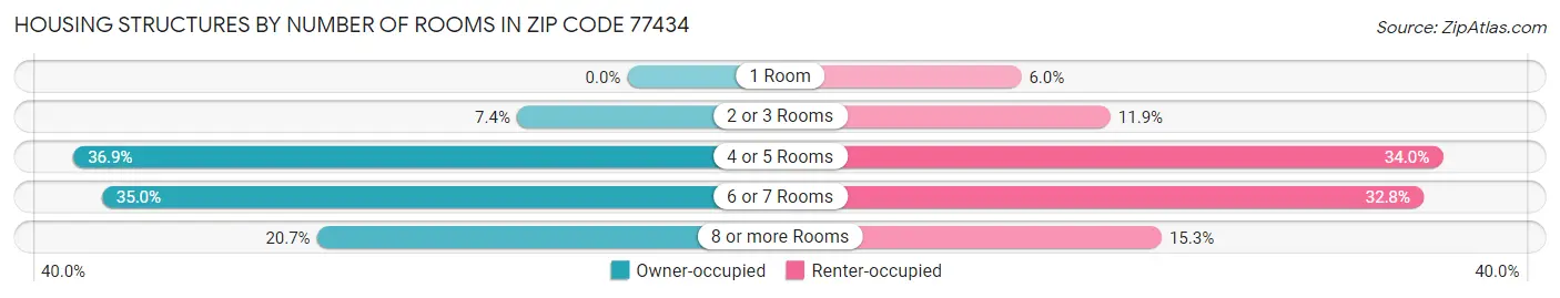 Housing Structures by Number of Rooms in Zip Code 77434