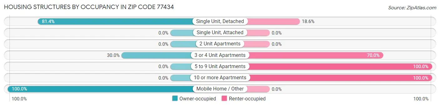 Housing Structures by Occupancy in Zip Code 77434