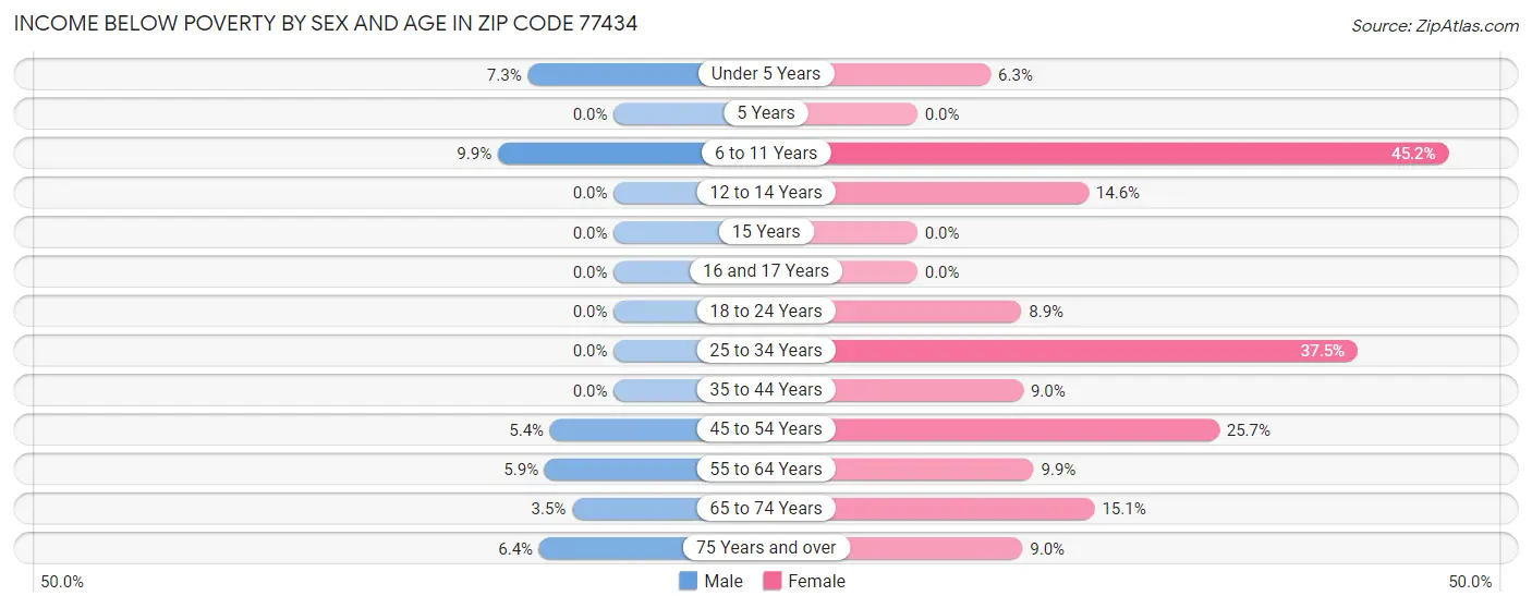 Income Below Poverty by Sex and Age in Zip Code 77434