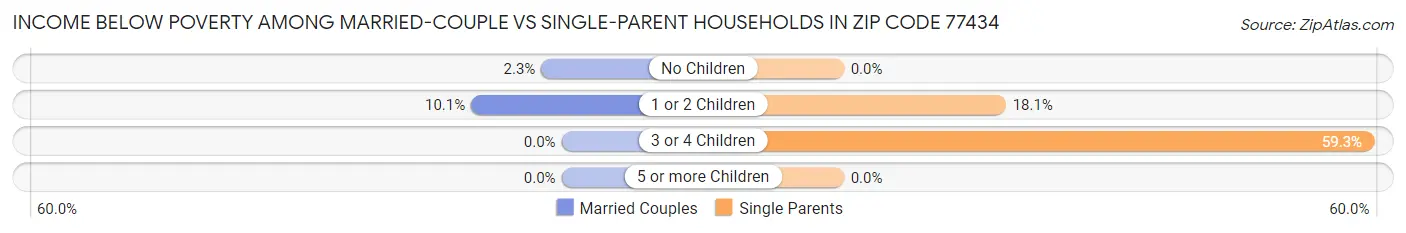 Income Below Poverty Among Married-Couple vs Single-Parent Households in Zip Code 77434