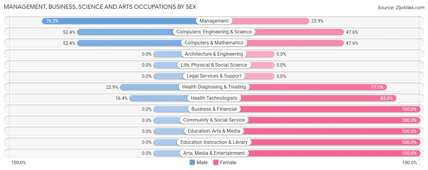 Management, Business, Science and Arts Occupations by Sex in Zip Code 77434