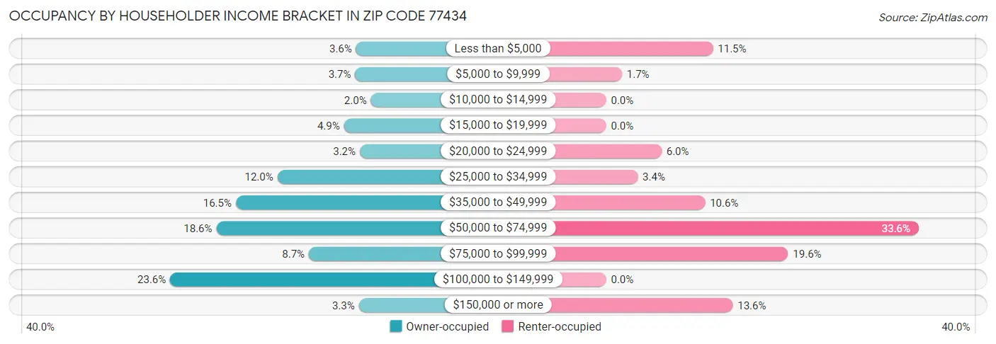 Occupancy by Householder Income Bracket in Zip Code 77434