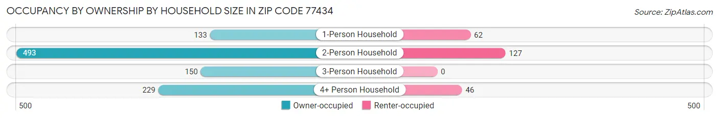 Occupancy by Ownership by Household Size in Zip Code 77434