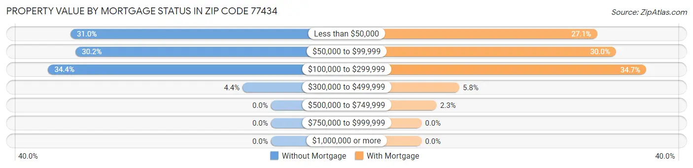 Property Value by Mortgage Status in Zip Code 77434