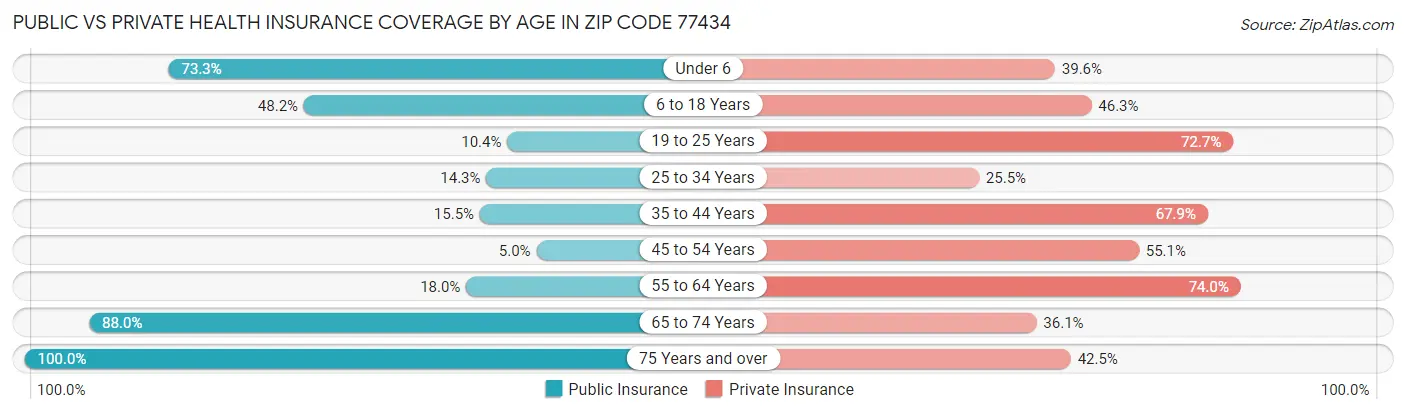 Public vs Private Health Insurance Coverage by Age in Zip Code 77434