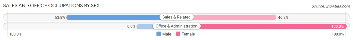 Sales and Office Occupations by Sex in Zip Code 77434