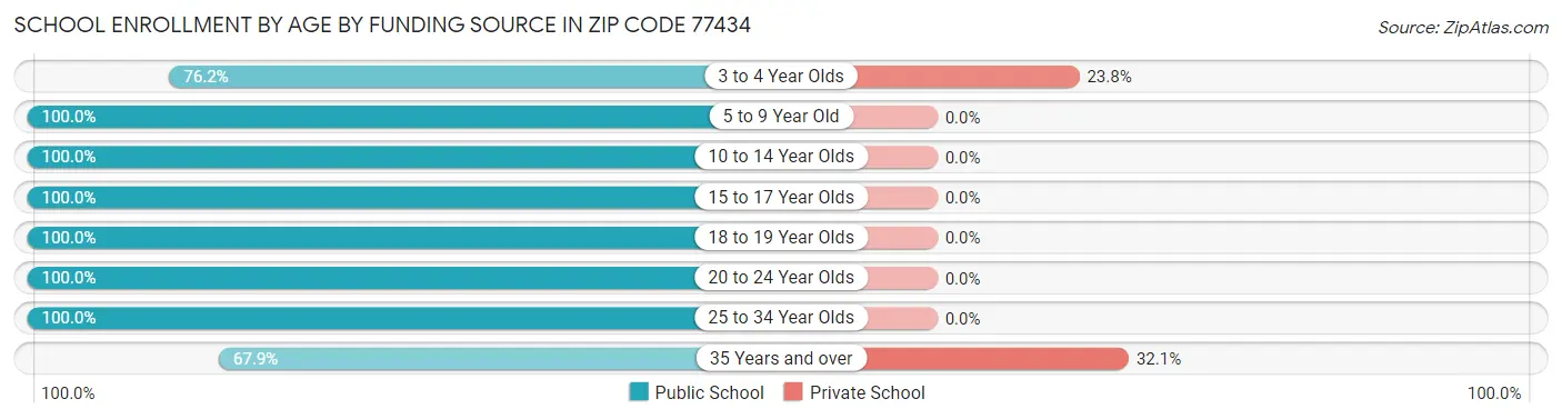 School Enrollment by Age by Funding Source in Zip Code 77434