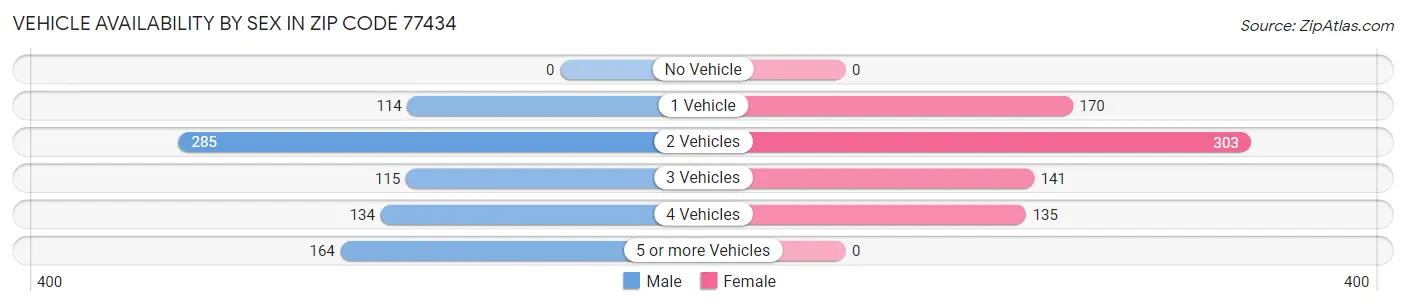 Vehicle Availability by Sex in Zip Code 77434