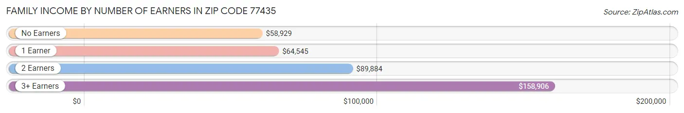 Family Income by Number of Earners in Zip Code 77435