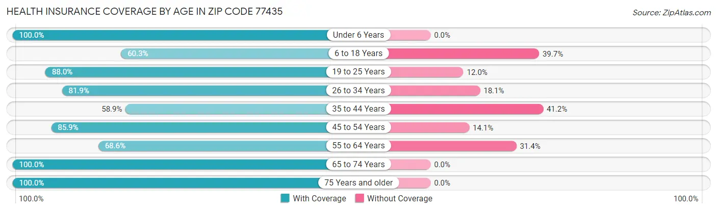 Health Insurance Coverage by Age in Zip Code 77435