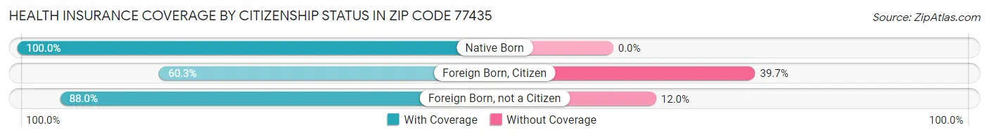 Health Insurance Coverage by Citizenship Status in Zip Code 77435