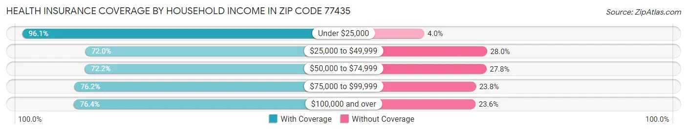 Health Insurance Coverage by Household Income in Zip Code 77435