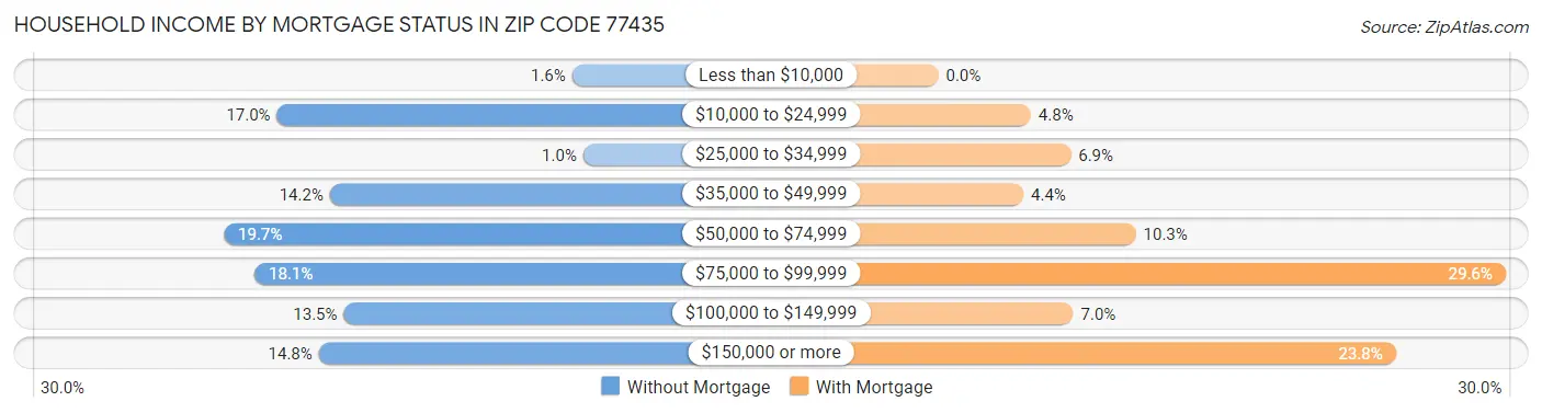 Household Income by Mortgage Status in Zip Code 77435