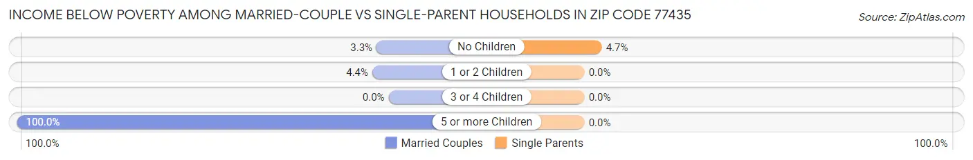 Income Below Poverty Among Married-Couple vs Single-Parent Households in Zip Code 77435