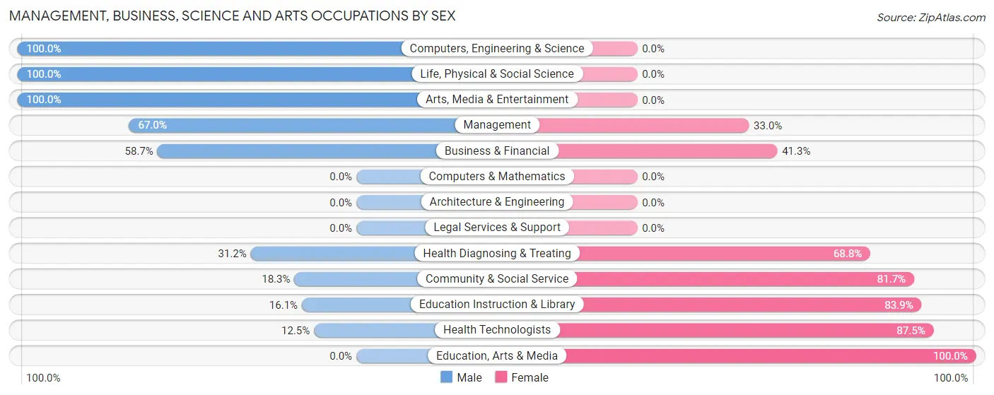 Management, Business, Science and Arts Occupations by Sex in Zip Code 77435