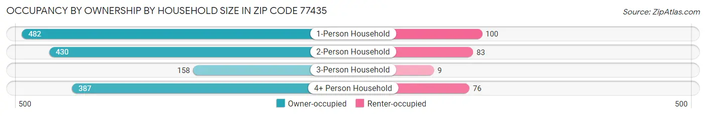 Occupancy by Ownership by Household Size in Zip Code 77435