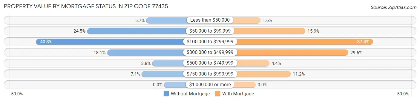Property Value by Mortgage Status in Zip Code 77435
