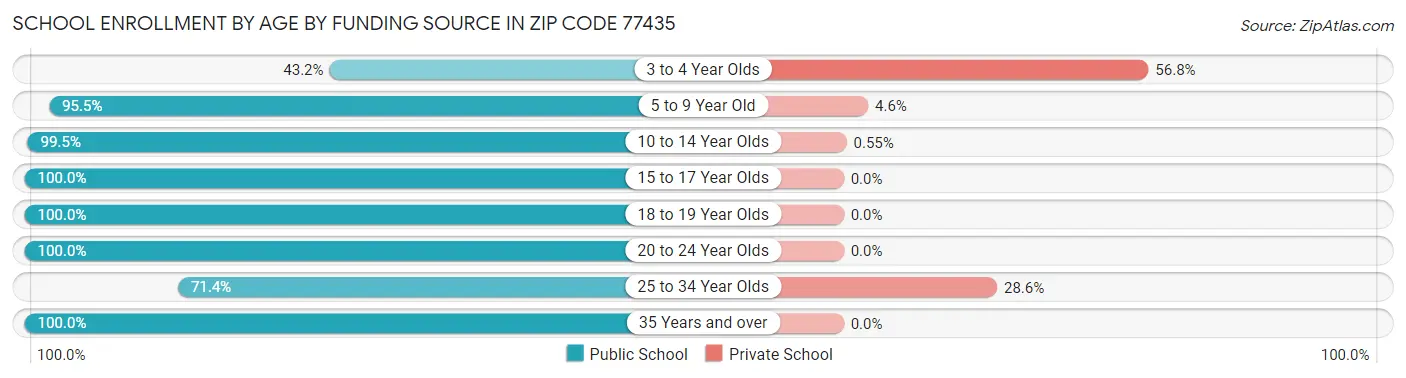 School Enrollment by Age by Funding Source in Zip Code 77435