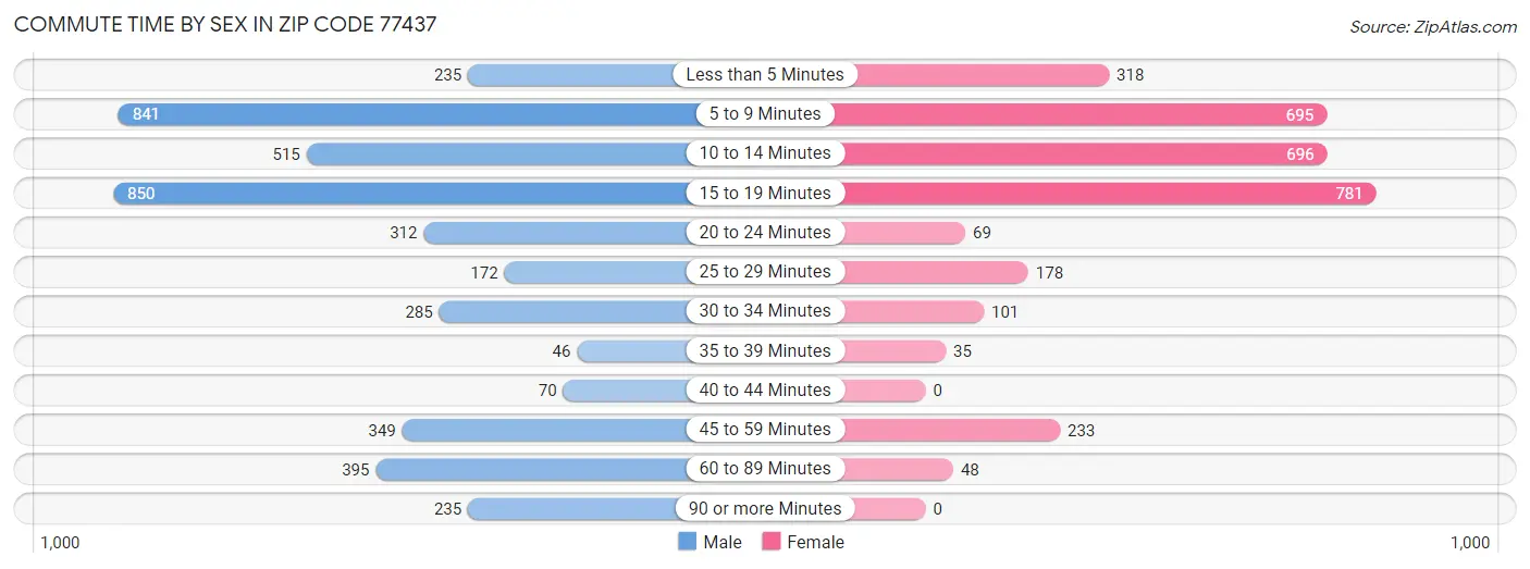 Commute Time by Sex in Zip Code 77437