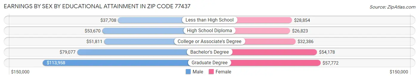 Earnings by Sex by Educational Attainment in Zip Code 77437