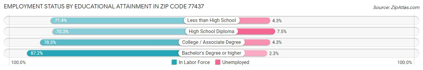 Employment Status by Educational Attainment in Zip Code 77437