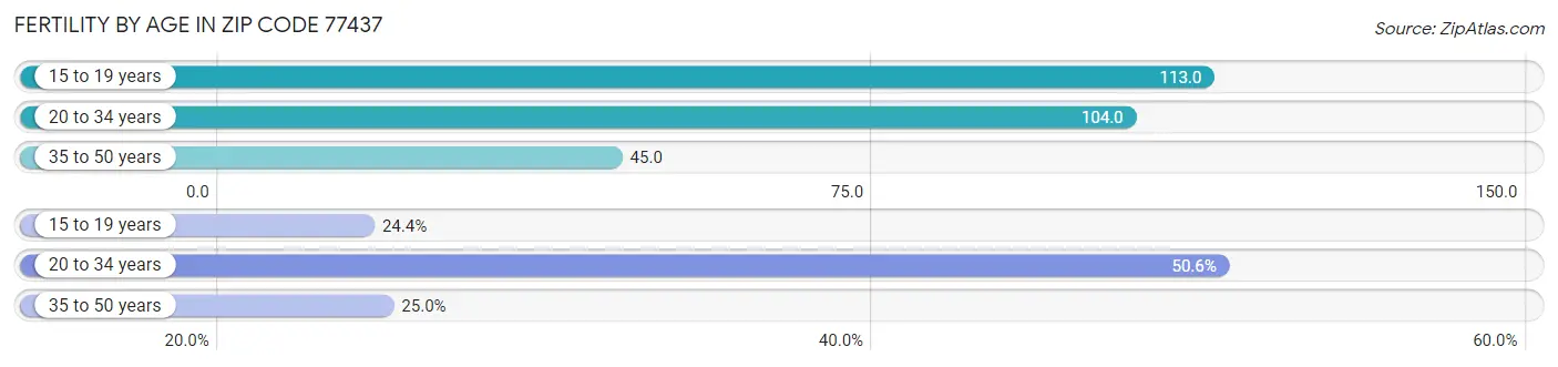 Female Fertility by Age in Zip Code 77437