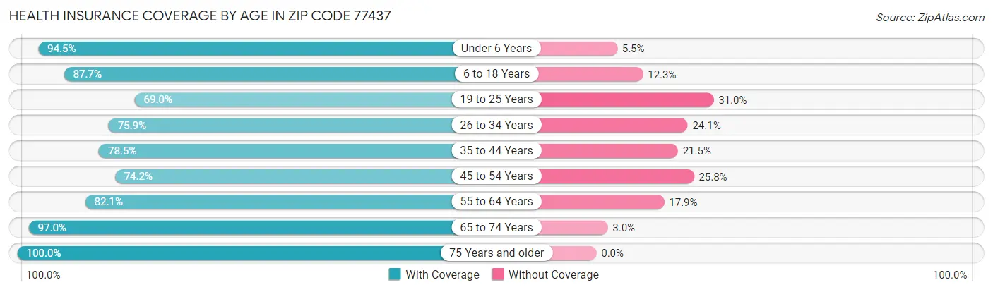 Health Insurance Coverage by Age in Zip Code 77437