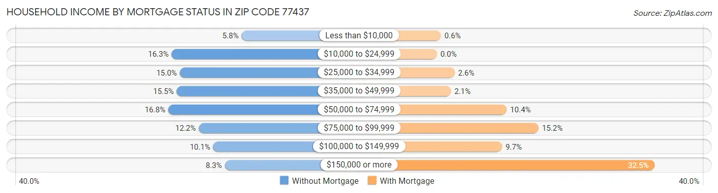 Household Income by Mortgage Status in Zip Code 77437