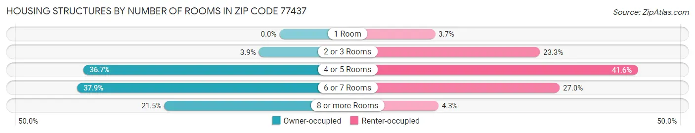 Housing Structures by Number of Rooms in Zip Code 77437
