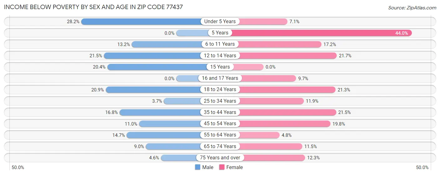 Income Below Poverty by Sex and Age in Zip Code 77437