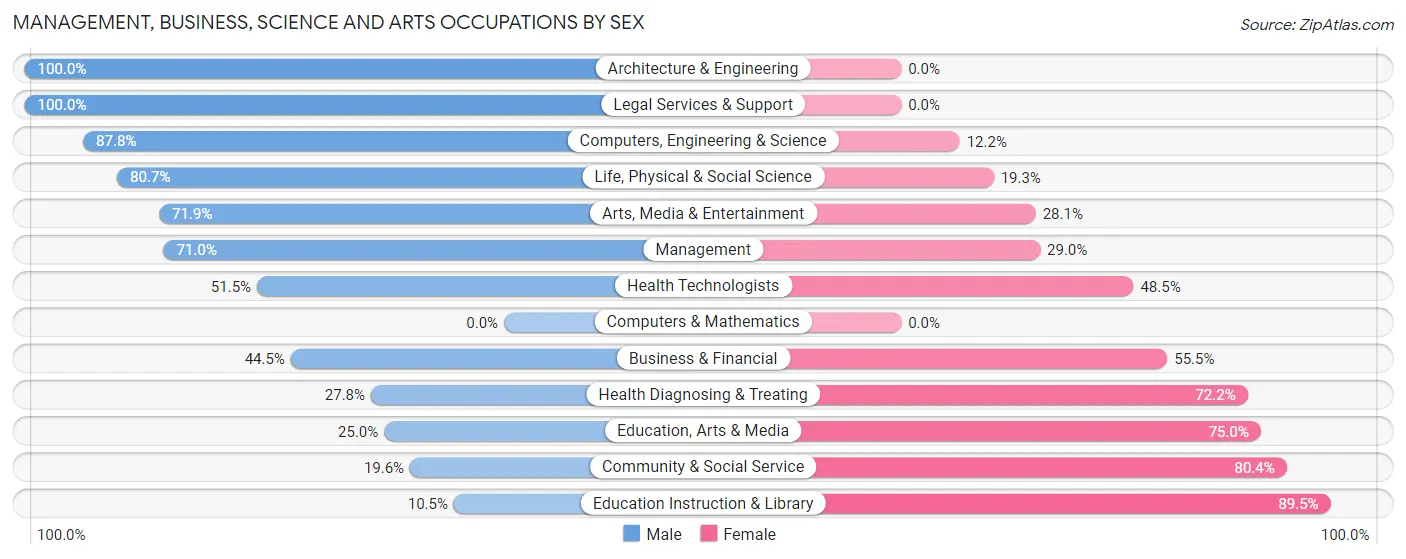 Management, Business, Science and Arts Occupations by Sex in Zip Code 77437
