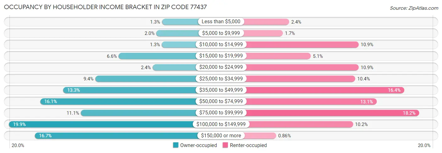 Occupancy by Householder Income Bracket in Zip Code 77437