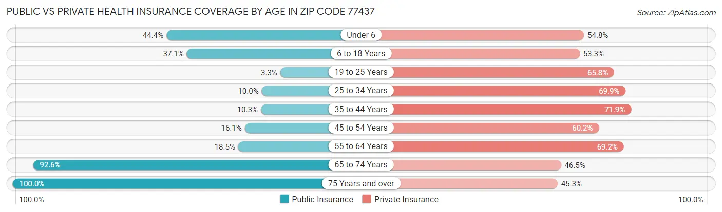 Public vs Private Health Insurance Coverage by Age in Zip Code 77437