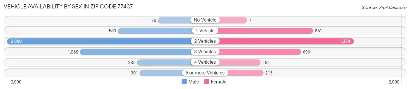 Vehicle Availability by Sex in Zip Code 77437