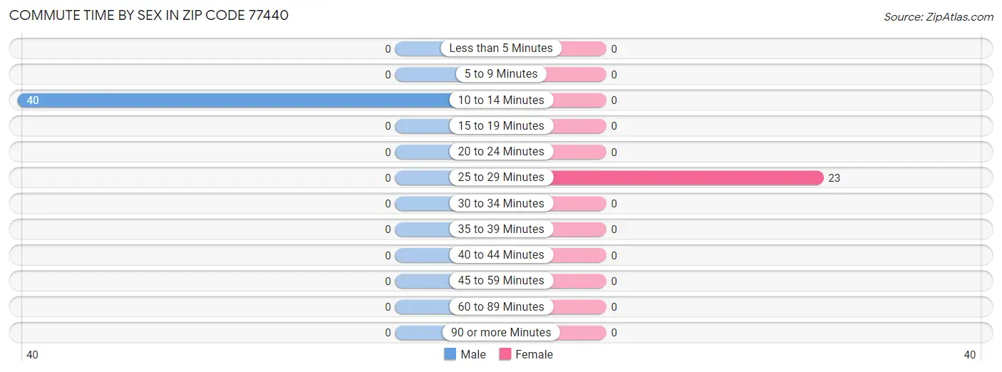 Commute Time by Sex in Zip Code 77440