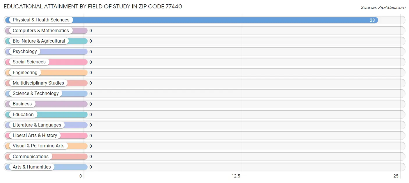 Educational Attainment by Field of Study in Zip Code 77440