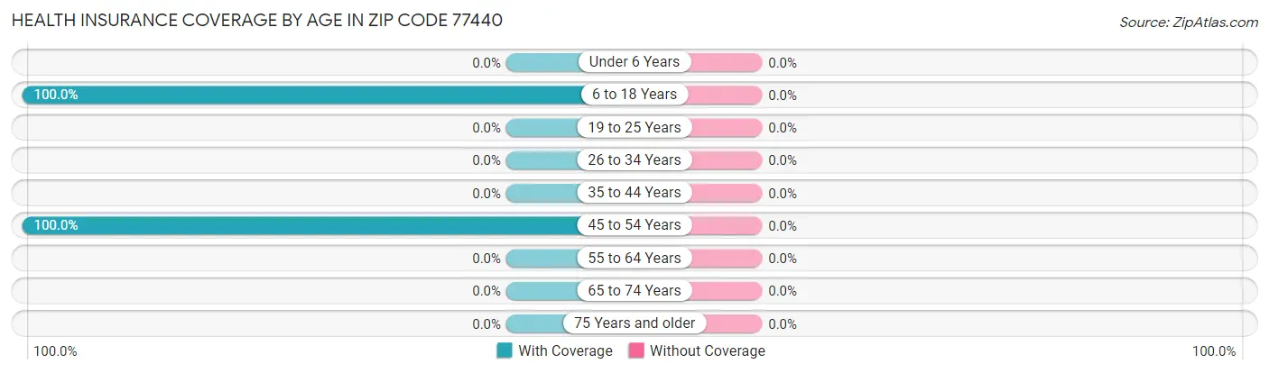Health Insurance Coverage by Age in Zip Code 77440