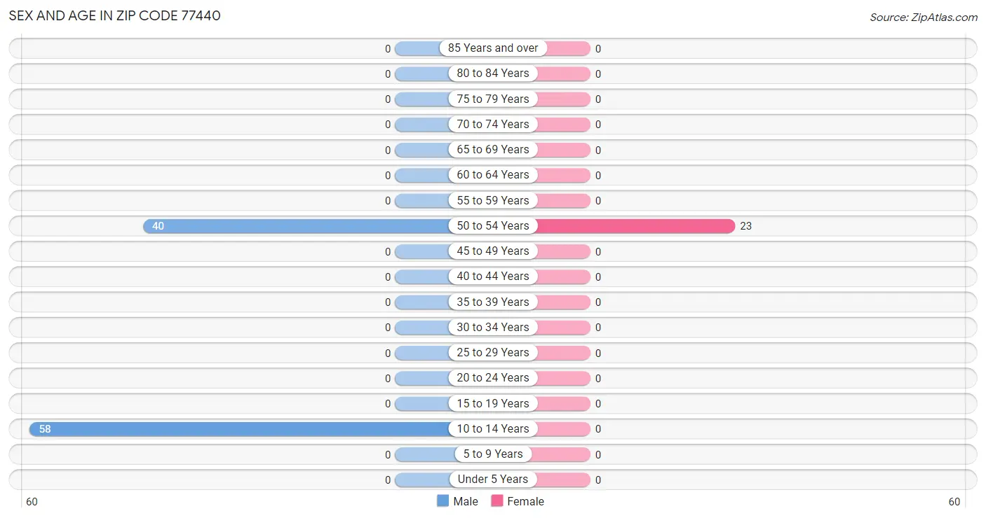 Sex and Age in Zip Code 77440