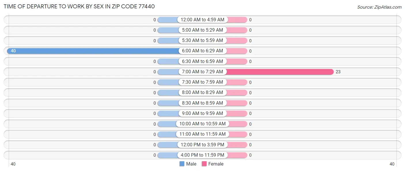 Time of Departure to Work by Sex in Zip Code 77440